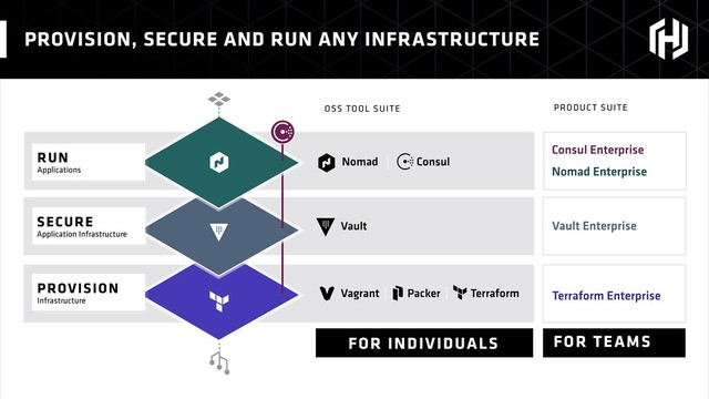 PROVISION, SECURE AND RUN ANY INFRASTRUCTURE
Nomad Consul
Vault
Vagrant Packer Terraform
Consul Enterprise
Terraform Enterprise
Vault Enterprise
PRODUCT SUITE
OSS TOOL SUITE
RUN
Applications
SECURE
Application Infrastructure
PROVISION
Infrastructure
FOR INDIVIDUALS FOR TEAMS
Nomad Enterprise
