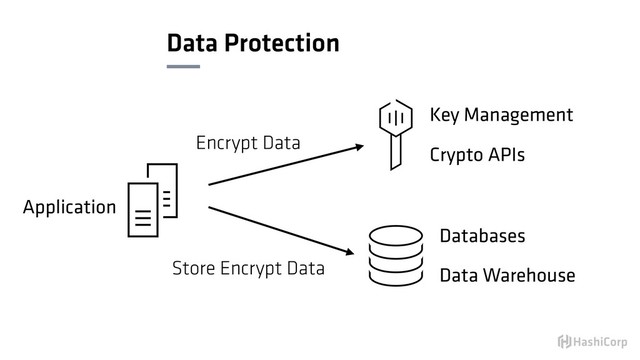 Data Protection
Encrypt Data
Store Encrypt Data
Key Management
Crypto APIs
Databases
Data Warehouse
Application

