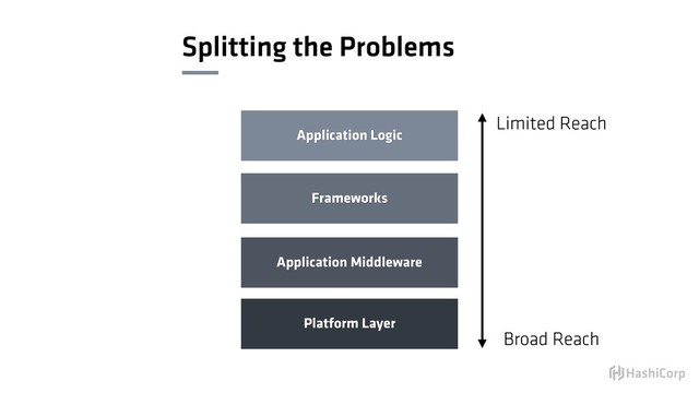 Splitting the Problems
Platform Layer
Application Middleware
Frameworks
Application Logic
Broad Reach
Limited Reach
