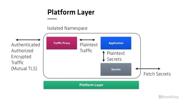 Platform Layer
Platform Layer
Application
Traffic Proxy
Secrets
Isolated Namespace
Plaintext 
Traffic
Plaintext 
Secrets
Fetch Secrets
Authenticated 
Authorized
Encrypted
Traffic
(Mutual TLS)
