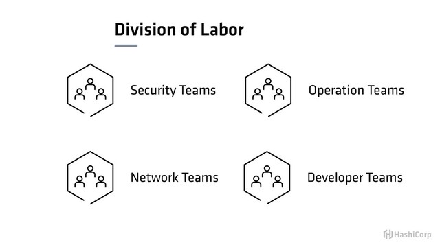 Division of Labor
Security Teams
Network Teams
Operation Teams
Developer Teams
