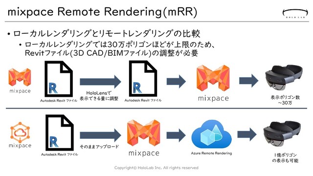 mixpace Remote Rendering(mRR)
• ローカルレンダリングとリモートレンダリングの比較
• ローカルレンダリングでは３０万ポリゴンほどが上限のため、
Revitファイル(3D CAD/BIMファイル)の調整が必要
Copyright© HoloLab Inc. All rights reserved
Azure Remote Rendering
Autodesk Revit ファイル
HoloLensで
表示できる量に調整
Autodesk Revit ファイル
そのままアップロード
Autodesk Revit ファイル
表示ポリゴン数
～30万
1億ポリゴン
の表示も可能
