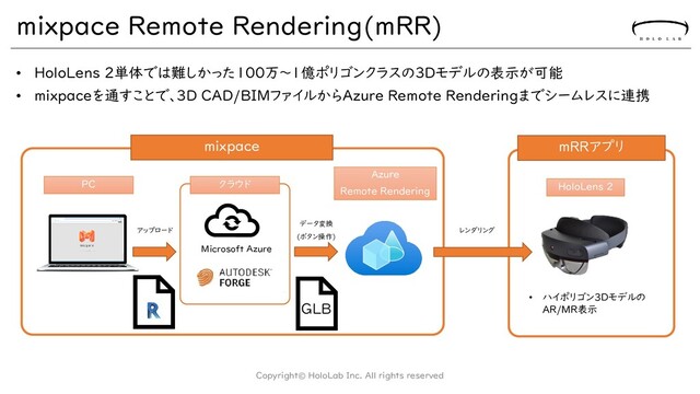 mixpace Remote Rendering(mRR)
• HoloLens 2単体では難しかった100万～1億ポリゴンクラスの3Dモデルの表示が可能
• mixpaceを通すことで、3D CAD/BIMファイルからAzure Remote Renderingまでシームレスに連携
mixpace mRRアプリ
アップロード レンダリング
PC
• ハイポリゴン3Dモデルの
AR/MR表示
HoloLens 2
データ変換
(ボタン操作)
Azure
Remote Rendering
クラウド
Copyright© HoloLab Inc. All rights reserved
Microsoft Azure
GLB
