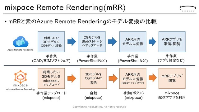 mixpace Remote Rendering(mRR)
• mRRと素のAzure Remote Renderingのモデル変換の比較
Copyright© HoloLab Inc. All rights reserved
CGモデルを
Blobストレージ
へアップロード
ARR用の
モデルに変換
ARRアプリを
準備、閲覧
利用したい
3Dモデルを
CGモデルに変換
利用したい
3Dモデルを
mixpaceに
アップロード
ARR用の
モデルに変換
(Blobへアップロード)
mRRアプリで
閲覧
手作業
(CAD/BIMソフトウェア)
手作業
(PowerShellなど)
手作業アップロード
(mixpace)
自動
(mixpace)
3Dモデルを
CGモデルに
変換
手動(ボタン)
(mixpace)
手作業
(PowerShellなど)
Azure Remote Rendering
mixpace Remote Rendering
手作業
(アプリ設定など)
mixpace
配信アプリを利用
