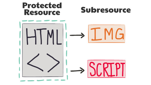 Protected 

Resource Subresource
