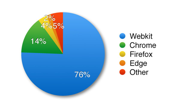 5%
2%
4%
14%
76%
Webkit
Chrome
Firefox
Edge
Other
