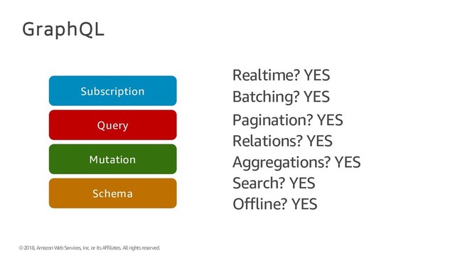 © 2018, Amazon Web Services, Inc. or its Affiliates. All rights reserved.
GraphQL
Schema
Mutation
Query
Subscription
Realtime? YES
Batching? YES
Pagination? YES
Relations? YES
Aggregations? YES
Search? YES
Offline? YES
