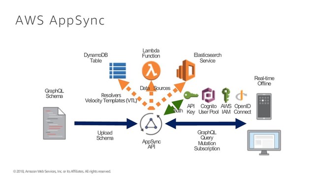 © 2018, Amazon Web Services, Inc. or its Affiliates. All rights reserved.
AWS AppSync
DynamoDB
Table
Lambda
Function Elasticsearch
Service
GraphQL
Schema
Upload
Schema
GraphQL
Query
Mutation
Subscription
Real-time
Offline
AppSync
API
Data Sources
Resolvers
Velocity Templates (VTL)
Auth
Cognito
User Pool
AWS
IAM
API
Key
OpenID
Connect
