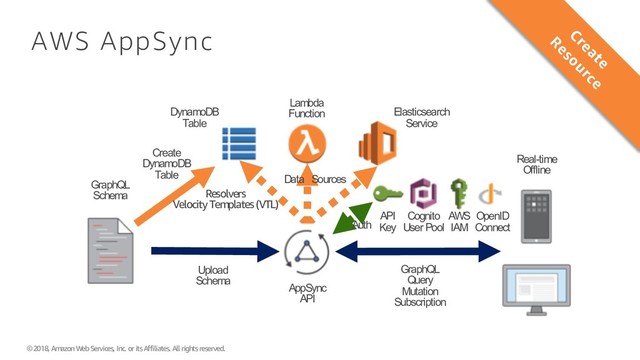 © 2018, Amazon Web Services, Inc. or its Affiliates. All rights reserved.
AWS AppSync
DynamoDB
Table
Lambda
Function Elasticsearch
Service
GraphQL
Schema
Create
DynamoDB
Table
GraphQL
Query
Mutation
Subscription
Real-time
Offline
AppSync
API
Upload
Schema
Data Sources
Resolvers
Velocity Templates (VTL)
Cognito
User Pool
AWS
IAM
API
Key
OpenID
Connect
Auth
Create
Resource
