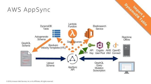 © 2018, Amazon Web Services, Inc. or its Affiliates. All rights reserved.
AWS AppSync
DynamoDB
Table
Lambda
Function Elasticsearch
Service
GraphQL
Schema
Autogenerate
Schema
GraphQL
Query
Mutation
Subscription
Real-time
Offline
AppSync
API
Upload
Schema
Data Sources
Resolvers
Velocity Templates (VTL)
Cognito
User Pool
AWS
IAM
API
Key
OpenID
Connect
Auth
Im
port
a
D
ynam
oD
B
Table

