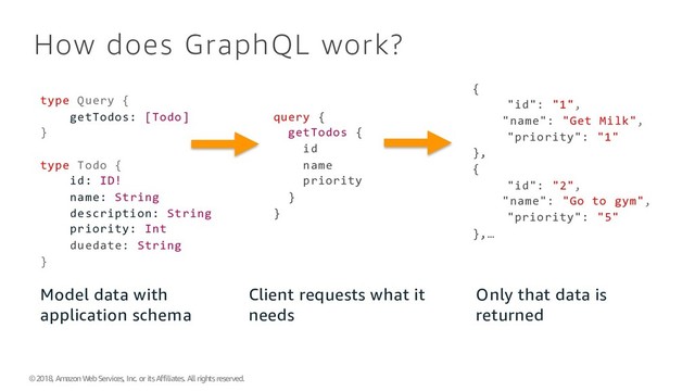 © 2018, Amazon Web Services, Inc. or its Affiliates. All rights reserved.
How does GraphQL work?
{
"id": "1",
"name": "Get Milk",
"priority": "1"
},
{
"id": "2",
"name": "Go to gym",
"priority": "5"
},…
type Query {
getTodos: [Todo]
}
type Todo {
id: ID!
name: String
description: String
priority: Int
duedate: String
}
query {
getTodos {
id
name
priority
}
}
Model data with
application schema
Client requests what it
needs
Only that data is
returned
