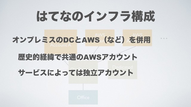 ͸ͯͳͷΠϯϑϥߏ੒
On-Premises
DC
Ofﬁce
AWS
Account A
AWS
Account B
AWS
Account C
Dedicated
Hosting
…
ΦϯϓϨϛεͷDCͱAWSʢͳͲʣΛซ༻
ྺ࢙తܦҢͰڞ௨ͷAWSΞΧ΢ϯτ
αʔϏεʹΑͬͯ͸ಠཱΞΧ΢ϯτ
