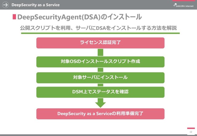 DeepSecurity as a Service
12
∎DeepSecurityAgent(DSA)のインストール
公開スクリプトを利用、サーバにDSAをインストールする方法を解説
ライセンス認証完了
DeepSecurity as a Serviceの利用準備完了
対象OSのインストールスクリプト作成
対象サーバにインストール
DSM上でステータスを確認
