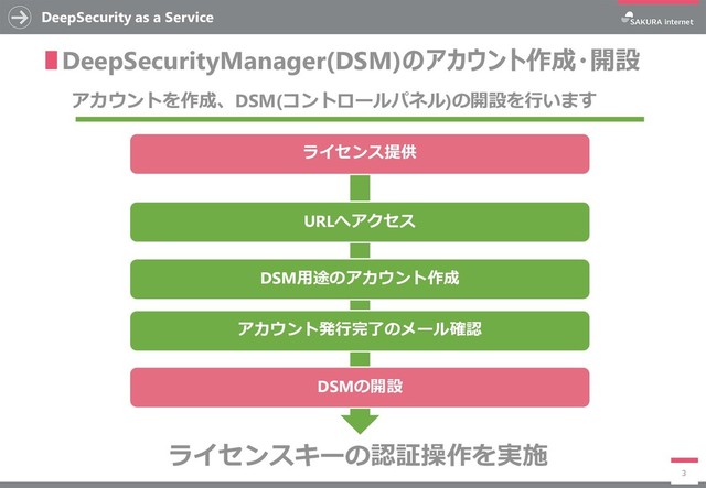 DeepSecurity as a Service
3
∎DeepSecurityManager(DSM)のアカウント作成・開設
アカウントを作成、DSM(コントロールパネル)の開設を行います
ライセンス提供
DSMの開設
URLへアクセス
DSM用途のアカウント作成
アカウント発行完了のメール確認
ライセンスキーの認証操作を実施
