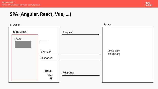 Blazor in .NET 7
Server, WebAssembly & Hybrid - Ein Wegweiser
Browser Server
SPA (Angular, React, Vue, …)
HTML
CSS
JS
Request
Response
Static Files
& Code
API (Code)
JS-Runtime
Request
Response
State
