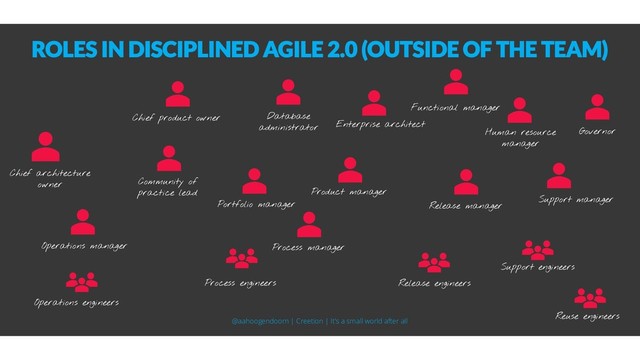ROLES IN DISCIPLINED AGILE 2.0 (OUTSIDE OF THE TEAM)
Chief architecture
owner
Chief product owner
Community of
practice lead
Database
administrator Enterprise architect
Functional manager
Human resource
manager
Governor
Operations engineers
Process engineers Release engineers
Reuse engineers
Operations manager Process manager
Release manager
Portfolio manager
Product manager
Support manager
Support engineers
@aahoogendoorn | Creetion | It's a small world after all
