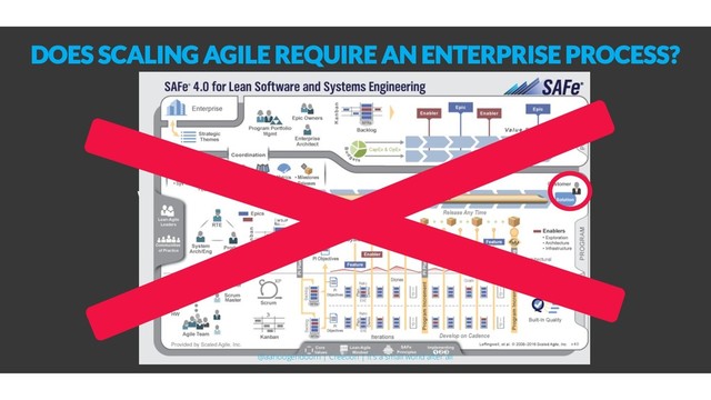 Where’s the customer?
DOES SCALING AGILE REQUIRE AN ENTERPRISE PROCESS?
@aahoogendoorn | Creetion | It's a small world after all
