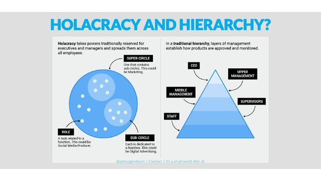 HOLACRACY AND HIERARCHY?
@aahoogendoorn | Creetion | It's a small world after all
