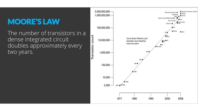 MOORE’S LAW
The number of transistors in a
dense integrated circuit
doubles approximately every
two years.
