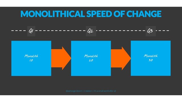 MONOLITHICAL SPEED OF CHANGE
Q1 Q2 Q3
@aahoogendoorn | Creetion | It's a small world after all
Monolith
1.0
Monolith
2.0
Monolith
3.0
