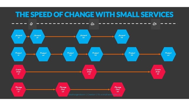 THE SPEED OF CHANGE WITH SMALL SERVICES
Account
1.0
Product
1.0
Create
Order
1.0
Manage
Docs
1.0
Account
20
Account
3.0
Account
4.0
Product
2.0
Product
3.0
Product
4.0
Product
5.0
Product
6..0
Create
Order
2.0
Create
Order
3.0
Manage
Docs
2.0
Manage
Docs
3.0
Q1 Q2 Q3
@aahoogendoorn | Creetion | It's a small world after all
