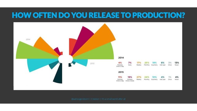 HOW OFTEN DO YOU RELEASE TO PRODUCTION?
@aahoogendoorn | Creetion | It's a small world after all
