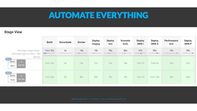 AUTOMATE EVERYTHING
@aahoogendoorn | Creetion | It's a small world after all
