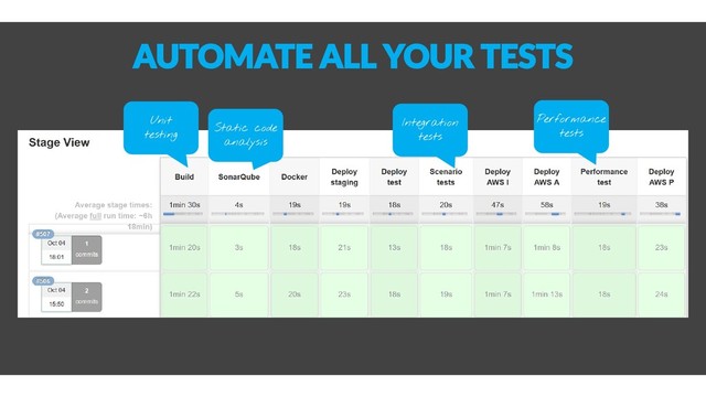 AUTOMATE ALL YOUR TESTS
Unit
testing
Static code
analysis
Integration
tests
Performance
tests
