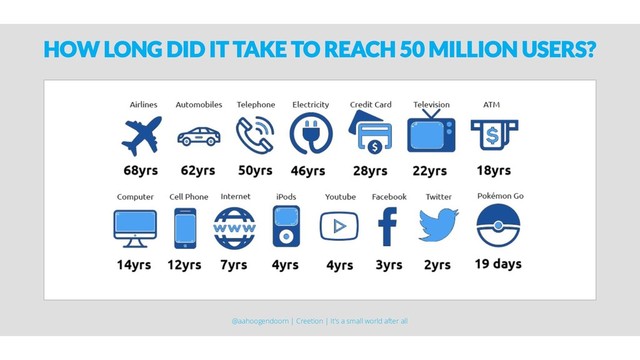 HOW LONG DID IT TAKE TO REACH 50 MILLION USERS?
@aahoogendoorn | Creetion | It's a small world after all
