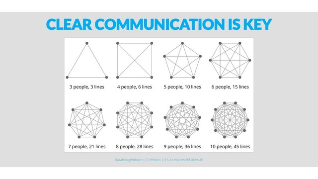 CLEAR COMMUNICATION IS KEY
@aahoogendoorn | Creetion | It's a small world after all
