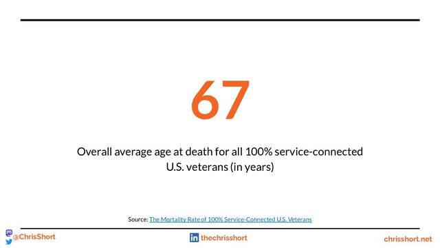 Overall average age at death for all 100% service-connected
U.S. veterans (in years)
67
chrisshort.net
@ChrisShort thechrisshort
Source: The Mortality Rate of 100% Service-Connected U.S. Veterans
