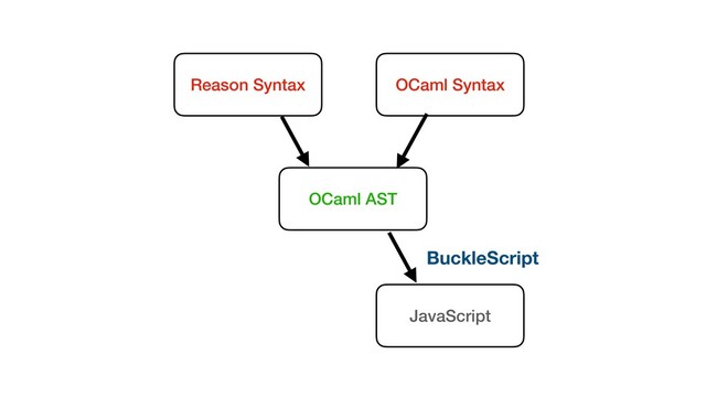 Reason Syntax OCaml Syntax
OCaml AST
JavaScript
BuckleScript
