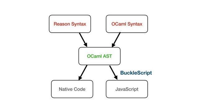 Reason Syntax OCaml Syntax
OCaml AST
Native Code JavaScript
BuckleScript
