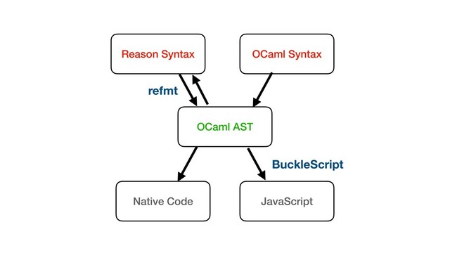 Reason Syntax OCaml Syntax
OCaml AST
Native Code JavaScript
refmt
BuckleScript
