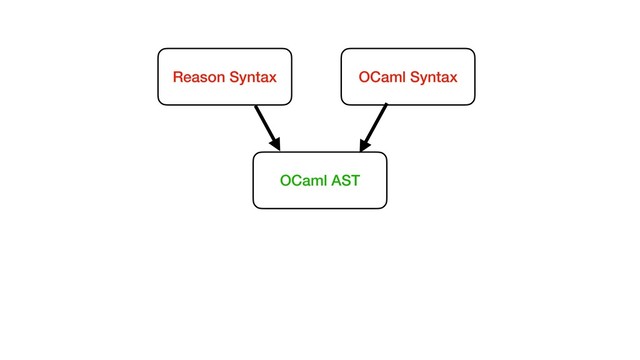 Reason Syntax OCaml Syntax
OCaml AST
