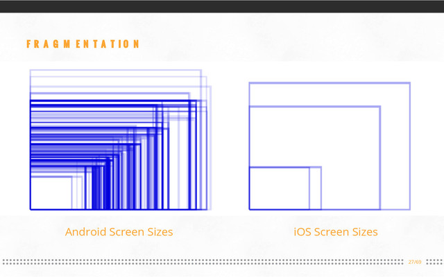 27/69
FRAGMENTATION
Android Screen Sizes iOS Screen Sizes
