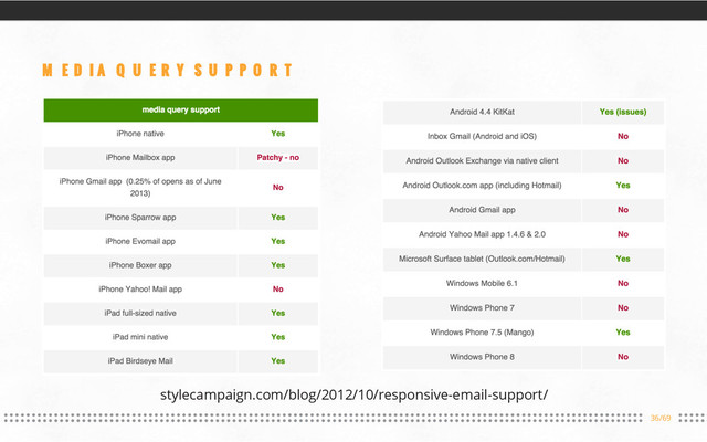 36/69
MEDIA QUERY SUPPORT
stylecampaign.com/blog/2012/10/responsive-email-support/
