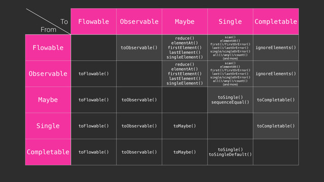 Flowable Observable Maybe Single Completable
Flowable toObservable()
reduce()
elementAt()
firstElement()
lastElement()
singleElement()
scan()
elementAt()
first()/firstOrError()
last()/lastOrError()
single/singleOrError()
all()/any()/count()
(and more)
ignoreElements()
Observable toFlowable()
reduce()
elementAt()
firstElement()
lastElement()
singleElement()
scan()
elementAt()
first()/firstOrError()
last()/lastOrError()
single/singleOrError()
all()/any()/count()
(and more)
ignoreElements()
Maybe toFlowable() toObservable()
toSingle()
sequenceEqual()
toCompletable()
Single toFlowable() toObservable() toMaybe() toCompletable()
Completable toFlowable() toObservable() toMaybe()
toSingle()
toSingleDefault()
From
To
