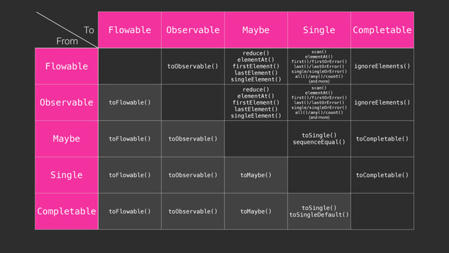 Flowable Observable Maybe Single Completable
Flowable toObservable()
reduce()
elementAt()
firstElement()
lastElement()
singleElement()
scan()
elementAt()
first()/firstOrError()
last()/lastOrError()
single/singleOrError()
all()/any()/count()
(and more)
ignoreElements()
Observable toFlowable()
reduce()
elementAt()
firstElement()
lastElement()
singleElement()
scan()
elementAt()
first()/firstOrError()
last()/lastOrError()
single/singleOrError()
all()/any()/count()
(and more)
ignoreElements()
Maybe toFlowable() toObservable()
toSingle()
sequenceEqual()
toCompletable()
Single toFlowable() toObservable() toMaybe() toCompletable()
Completable toFlowable() toObservable() toMaybe()
toSingle()
toSingleDefault()
From
To
