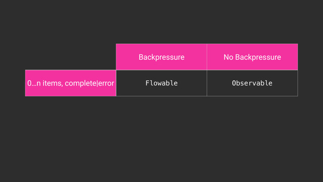 Backpressure No Backpressure
0…n items, complete|error Flowable Observable
