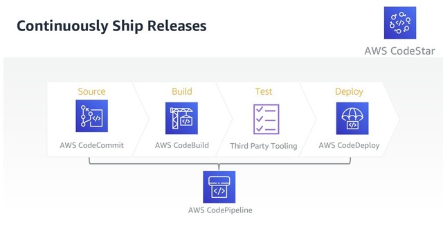 Continuously Ship Releases
AWS CodeCommit AWS CodeBuild Third Party Tooling AWS CodeDeploy
AWS CodePipeline
AWS CodeStar
Source Build Test Deploy
