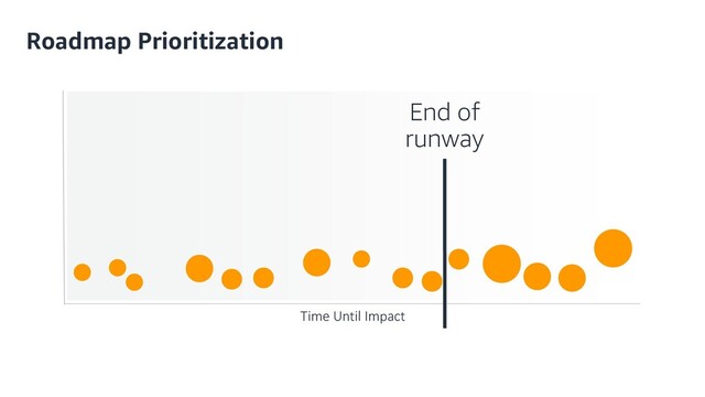 Time Until Impact
Roadmap Prioritization
End of
runway
