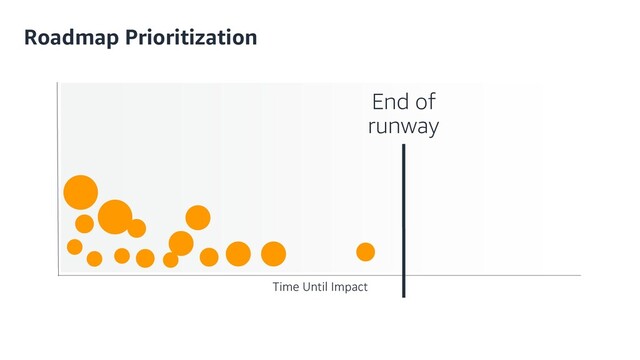 Roadmap Prioritization
Time Until Impact
End of
runway
