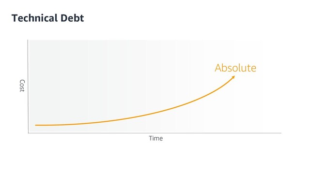 Technical Debt
Cost
Time
Absolute
