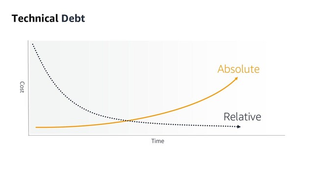 Technical Debt
Time
Cost
Relative
Absolute
