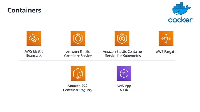 Containers
Amazon Elastic
Container Service
Amazon EC2
Container Registry
AWS Elastic
Beanstalk
Amazon Elastic Container
Service for Kubernetes
AWS Fargate
AWS App
Mesh
