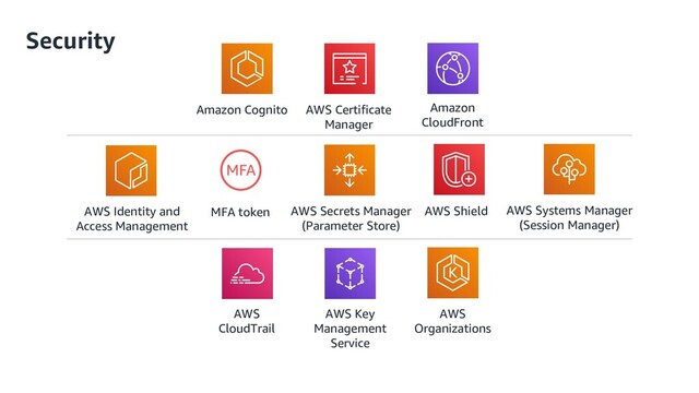 AWS
Organizations
AWS Key
Management
Service
AWS
CloudTrail
Security
AWS Systems Manager
(Session Manager)
AWS Secrets Manager
(Parameter Store)
AWS Shield
MFA token
AWS Identity and
Access Management
Amazon Cognito AWS Certificate
Manager
Amazon
CloudFront
