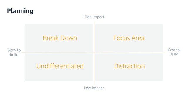 Planning
Low Impact
Fast to
Build
Slow to
build
High Impact
Focus Area
Distraction
Undifferentiated
Break Down
