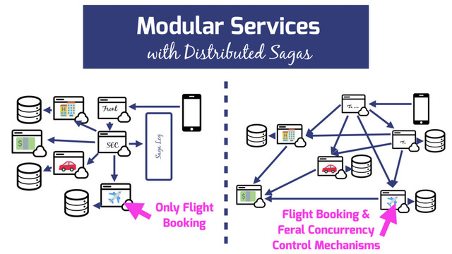 Fron
Tr
with Distributed Sagas
Modular Services
Front
SEC
Saga Log
Only Flight
Booking
Flight Booking &
Feral Concurrency
Control Mechanisms
