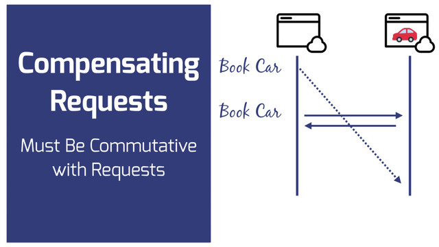 Compensating
Requests
Book Car
Book Car
Must Be Commutative
with Requests

